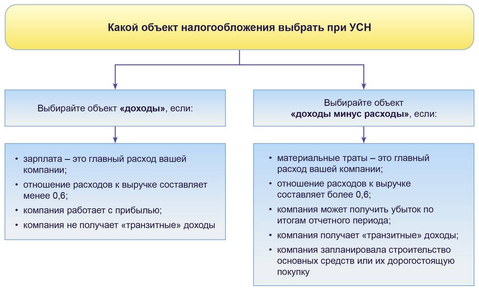 Упрощенная система налогообложения (УСН): что это такое