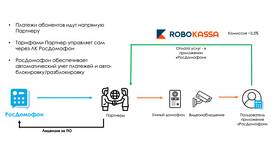 Что такое подключенный платеж в Живика