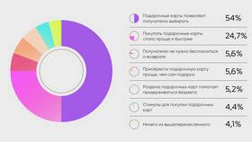 Как эффективно продавать подарочные карты в Живика