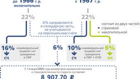 Как перевести накопительную пенсию в Пенсионный фонд России в Живика