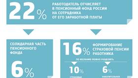 Как получить накопительную часть пенсии в Живика