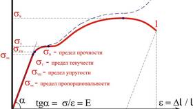 Как узнать модуль упругости (модуль Юнга)