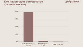 Почему банку выгодно банкротство физического лица в Живика