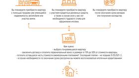 Рассрочка на квартиру от застройщика: что это в Живика